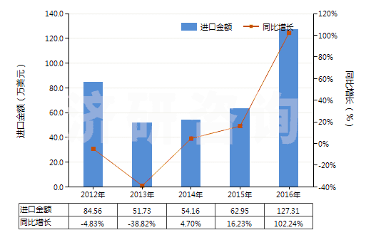 2012-2016年中國其他鉻酸鹽及重鉻酸鹽、過鉻酸鹽(HS28415000)進(jìn)口總額及增速統(tǒng)計(jì)